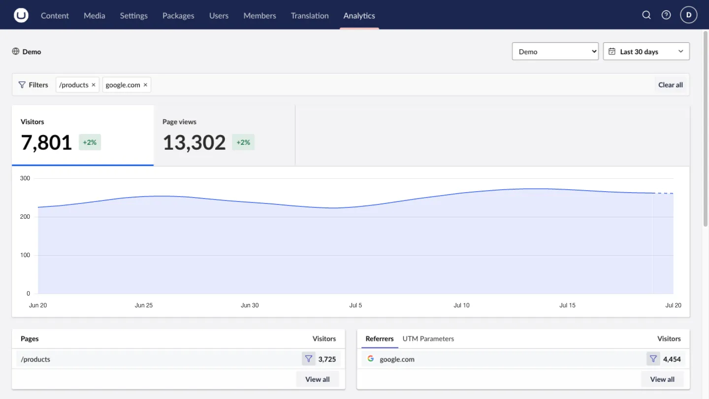 Active filters applied to the dashboard