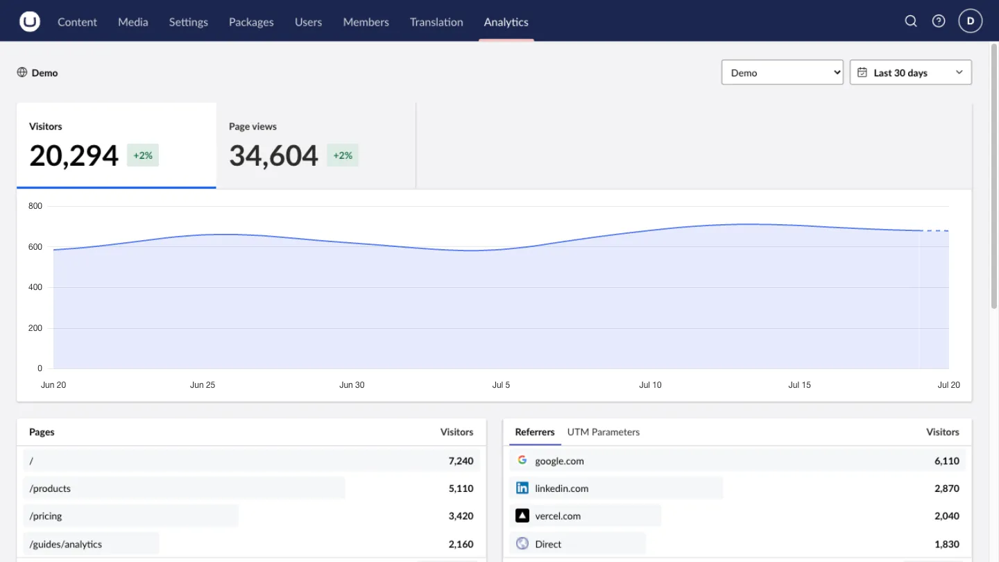 The global Analytics dashboard in the Umbraco backoffice